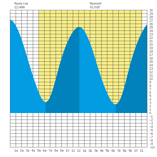 Fire Island tide chart for Tuesday, July 19, 2022