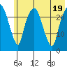 Fire Island tide chart for Tuesday, July 19, 2022