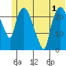 Fire Island tide chart for Friday, July 1, 2022