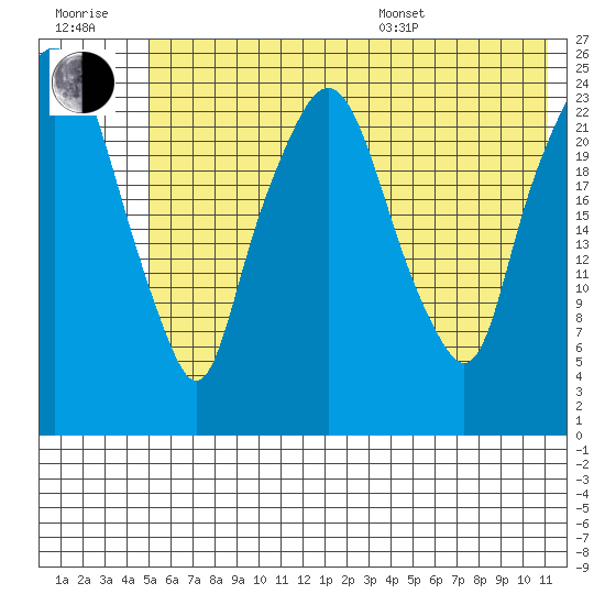 Fire Island tide chart for Wednesday, July 20, 2022