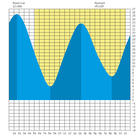 Fire Island tide chart for Thursday, July 21, 2022