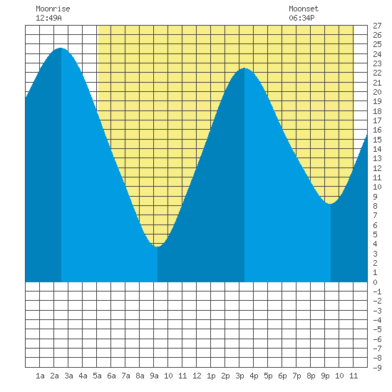 Fire Island tide chart for Friday, July 22, 2022