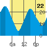 Fire Island tide chart for Friday, July 22, 2022