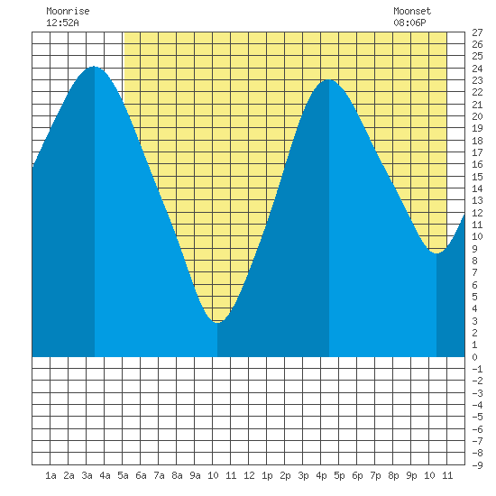Fire Island tide chart for Saturday, July 23, 2022