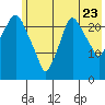 Fire Island tide chart for Saturday, July 23, 2022
