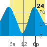 Fire Island tide chart for Sunday, July 24, 2022