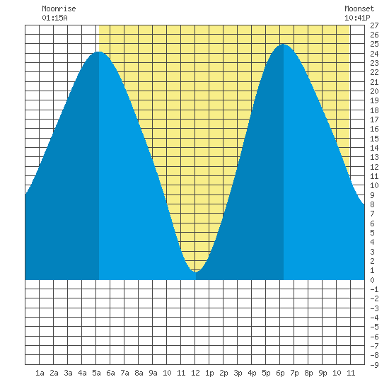 Fire Island tide chart for Monday, July 25, 2022