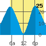 Fire Island tide chart for Monday, July 25, 2022