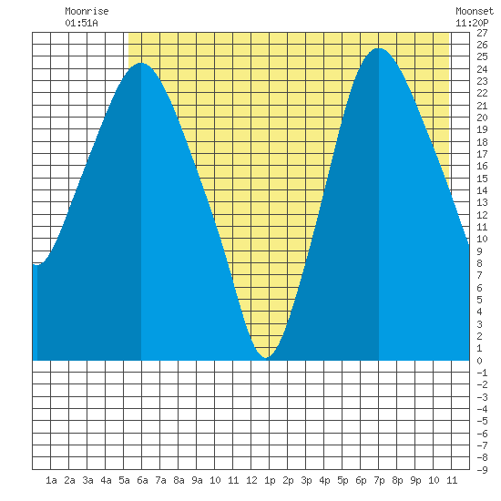 Fire Island tide chart for Tuesday, July 26, 2022