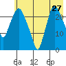 Fire Island tide chart for Wednesday, July 27, 2022