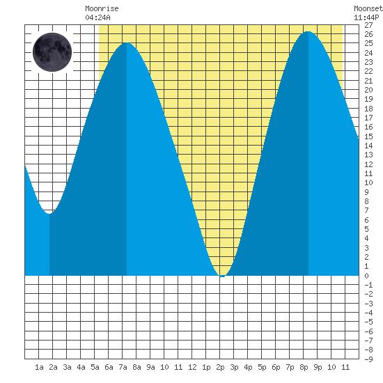 Fire Island tide chart for Thursday, July 28, 2022