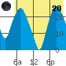 Fire Island tide chart for Thursday, July 28, 2022