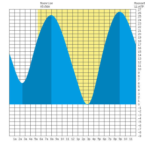 Fire Island tide chart for Friday, July 29, 2022