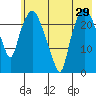 Fire Island tide chart for Friday, July 29, 2022