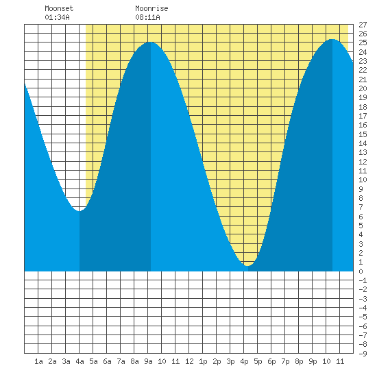 Fire Island tide chart for Saturday, July 2, 2022