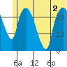 Fire Island tide chart for Saturday, July 2, 2022
