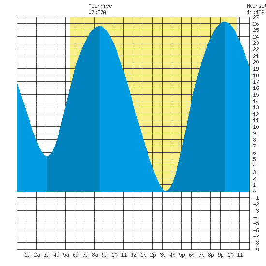 Fire Island tide chart for Saturday, July 30, 2022