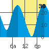 Fire Island tide chart for Saturday, July 30, 2022