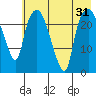 Fire Island tide chart for Sunday, July 31, 2022