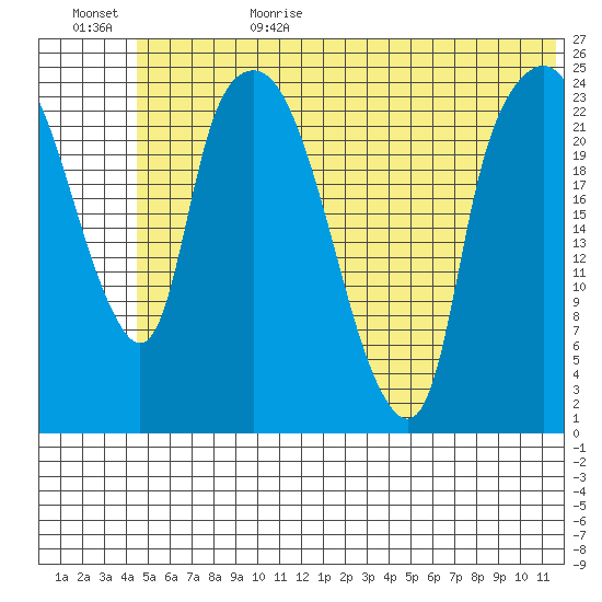 Fire Island tide chart for Sunday, July 3, 2022