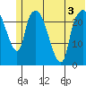 Fire Island tide chart for Sunday, July 3, 2022