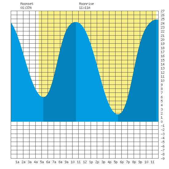 Fire Island tide chart for Monday, July 4, 2022