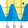 Fire Island tide chart for Monday, July 4, 2022