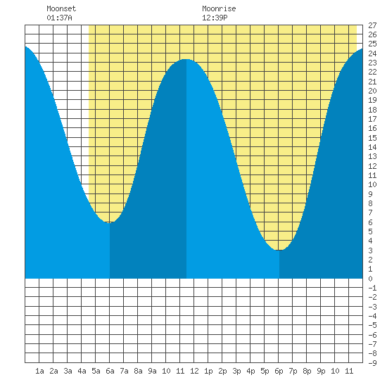 Fire Island tide chart for Tuesday, July 5, 2022