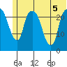 Fire Island tide chart for Tuesday, July 5, 2022