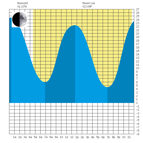 Fire Island tide chart for Wednesday, July 6, 2022