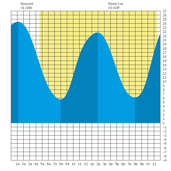 Fire Island tide chart for Thursday, July 7, 2022