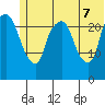 Fire Island tide chart for Thursday, July 7, 2022