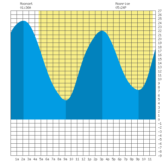 Fire Island tide chart for Friday, July 8, 2022