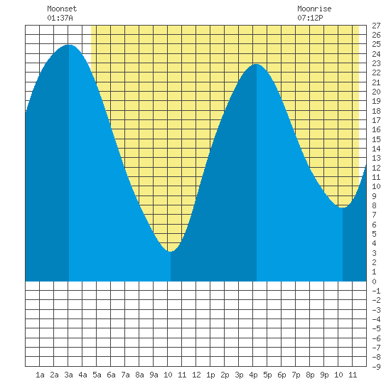 Fire Island tide chart for Saturday, July 9, 2022