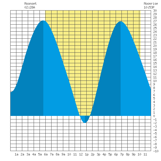 Fire Island tide chart for Wednesday, August 10, 2022