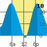 Fire Island tide chart for Wednesday, August 10, 2022