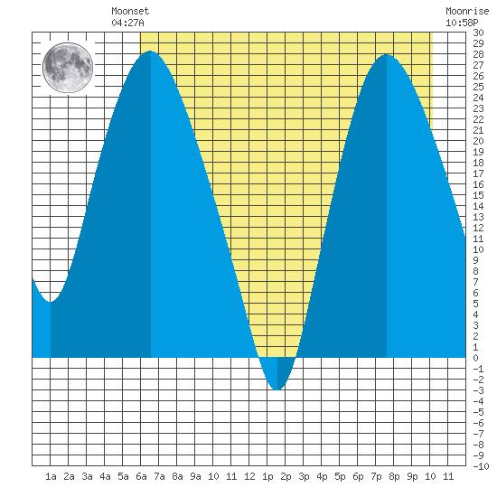 Fire Island tide chart for Thursday, August 11, 2022