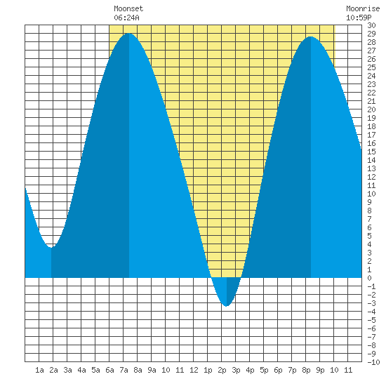 Fire Island tide chart for Friday, August 12, 2022
