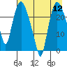 Fire Island tide chart for Friday, August 12, 2022
