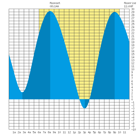 Fire Island tide chart for Saturday, August 13, 2022