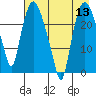 Fire Island tide chart for Saturday, August 13, 2022