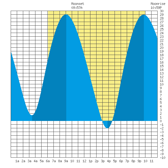 Fire Island tide chart for Sunday, August 14, 2022