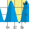 Fire Island tide chart for Sunday, August 14, 2022
