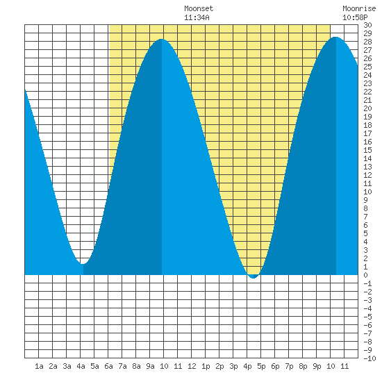 Fire Island tide chart for Monday, August 15, 2022