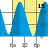Fire Island tide chart for Monday, August 15, 2022