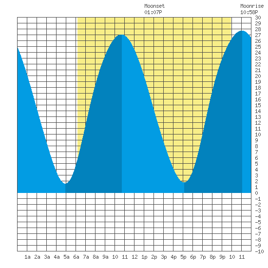Fire Island tide chart for Tuesday, August 16, 2022