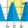 Fire Island tide chart for Tuesday, August 16, 2022