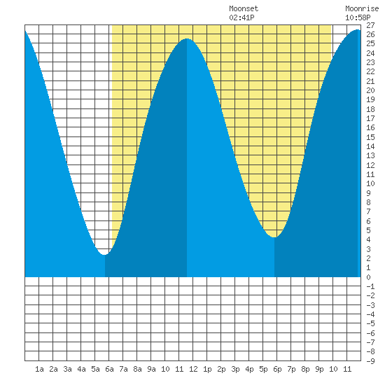Fire Island tide chart for Wednesday, August 17, 2022