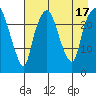 Fire Island tide chart for Wednesday, August 17, 2022