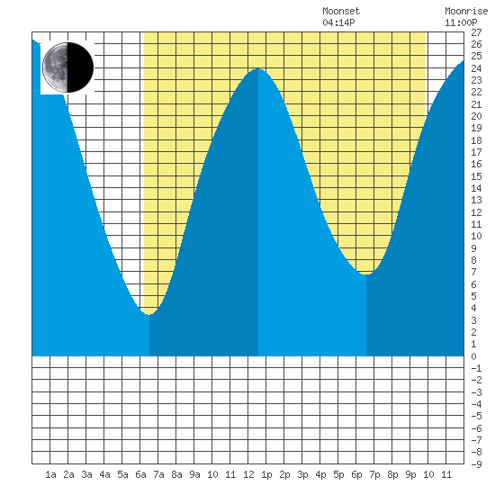 Fire Island tide chart for Thursday, August 18, 2022